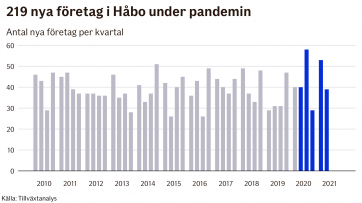 Trots pandemin – rekordmånga nya företag i Håbo