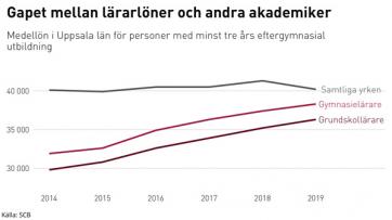 Lärarnas löner efter i Uppsala