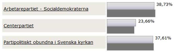 Oförändrad mandatfördelning i Håbo pastorat 2013