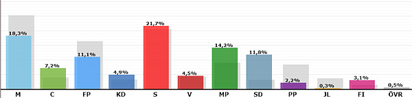 Val till Europaparlamentet - Håbo