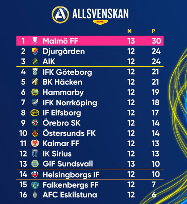 Sommaruppehåll för Sirius i Allsvenskan