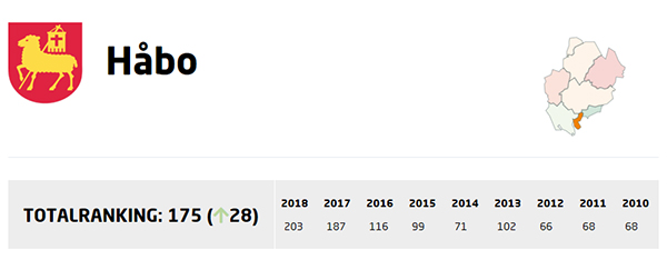Håbo kommun uppåt i Svenskt Näringslivs ranking av företagsklimatet