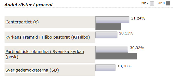 Preliminärt resultat för val till kyrkofullmäktige 2017: Håbo pastorat
