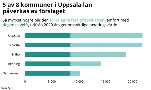 Så skulle fastighetsskatten slå i Håbo: Över 10 200 kronor dyrare